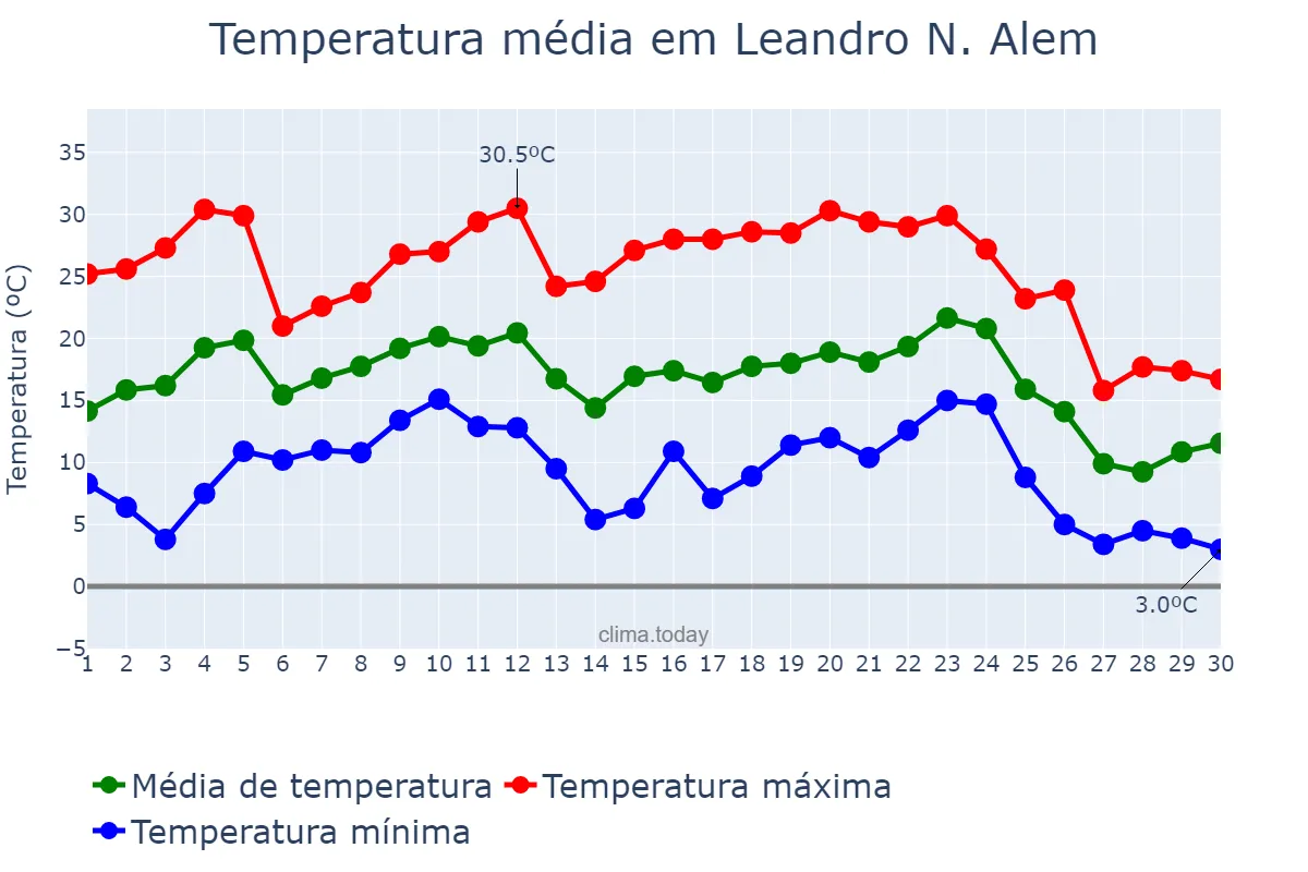 Temperatura em junho em Leandro N. Alem, Misiones, AR