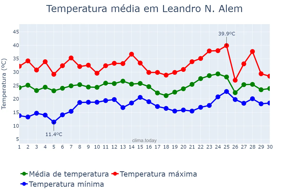 Temperatura em novembro em Leandro N. Alem, Misiones, AR