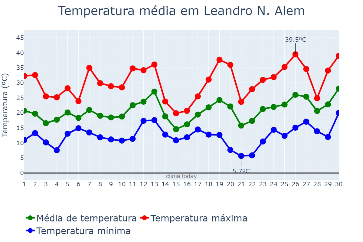 Temperatura em setembro em Leandro N. Alem, Misiones, AR