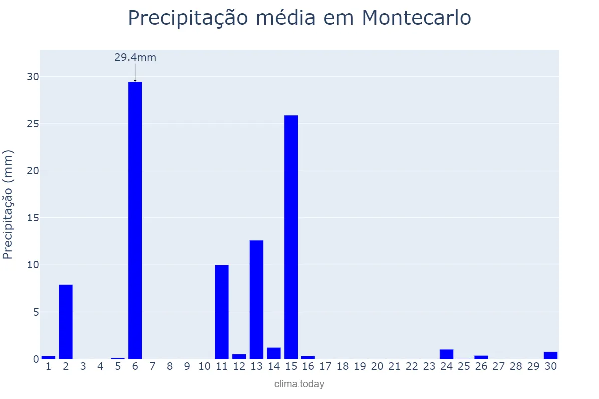 Precipitação em abril em Montecarlo, Misiones, AR