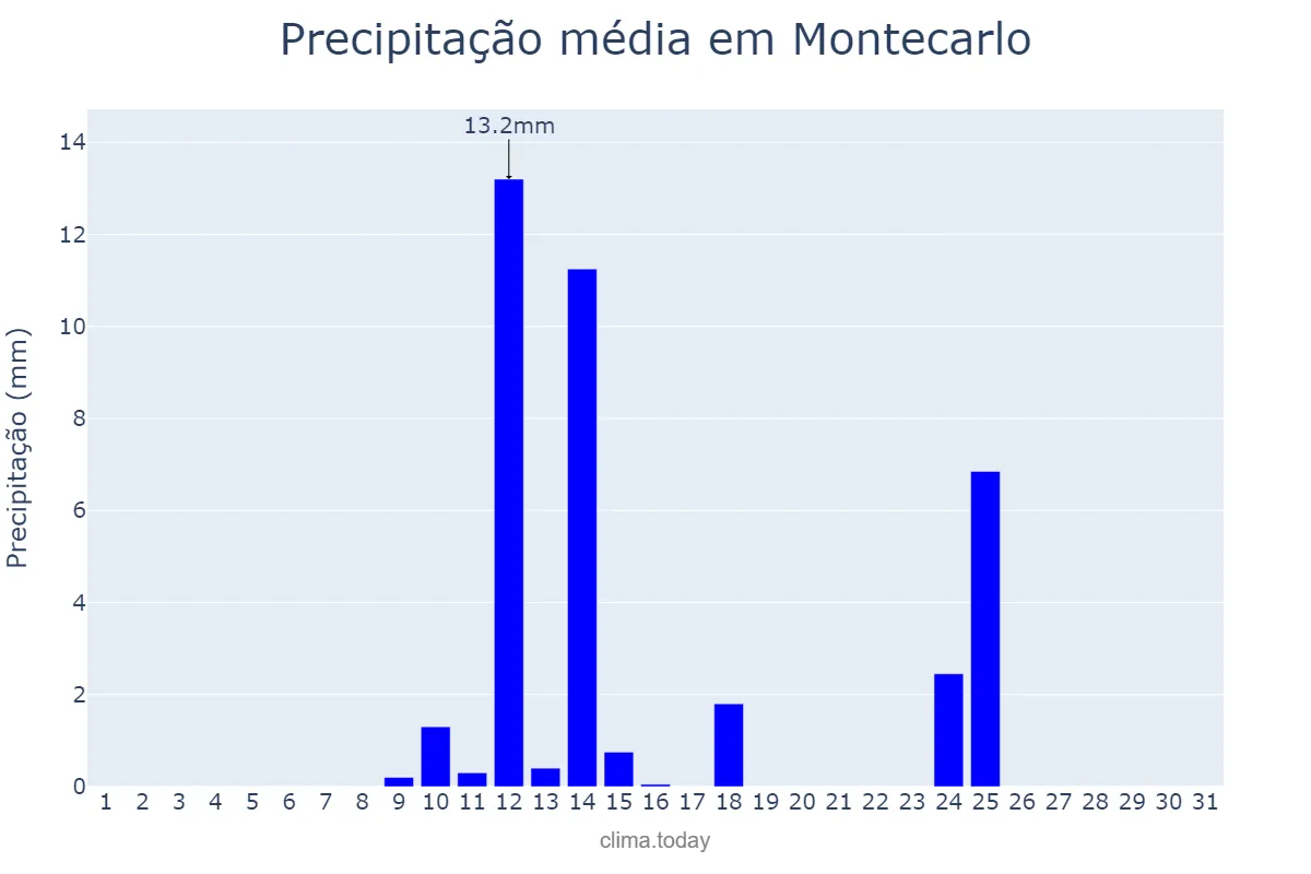 Precipitação em agosto em Montecarlo, Misiones, AR