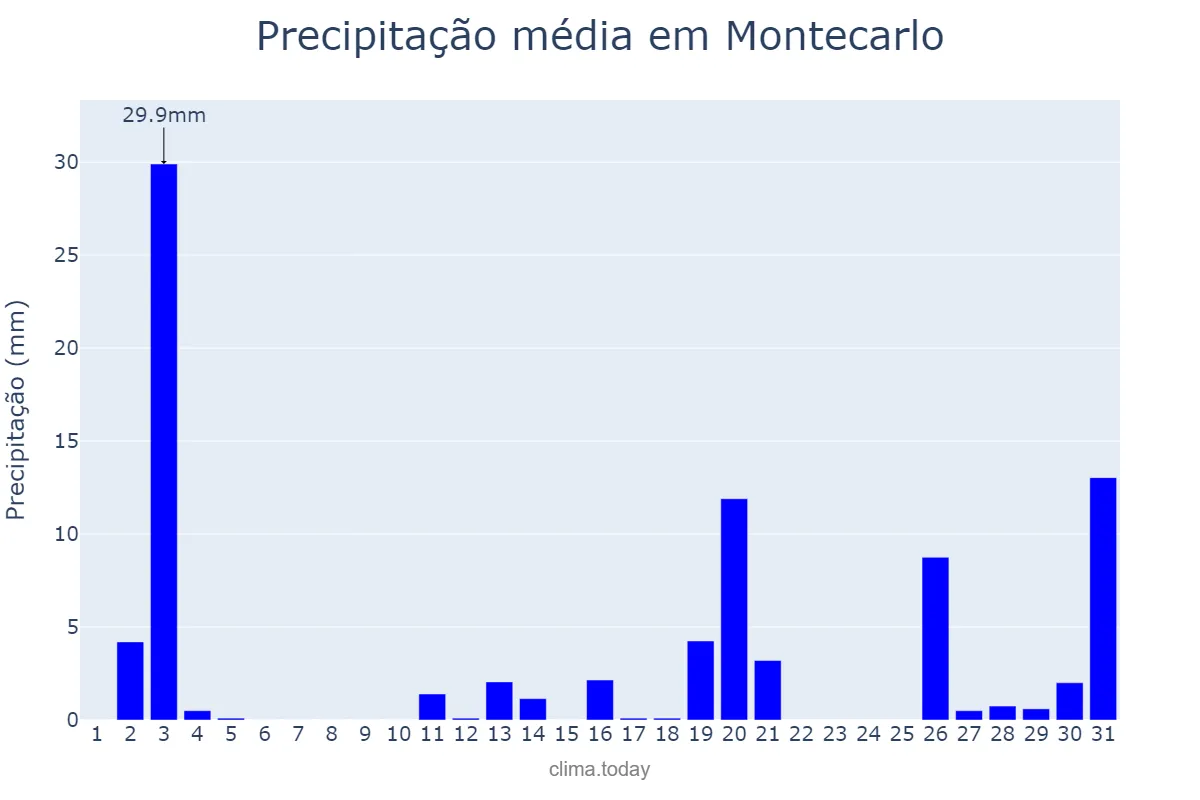 Precipitação em dezembro em Montecarlo, Misiones, AR