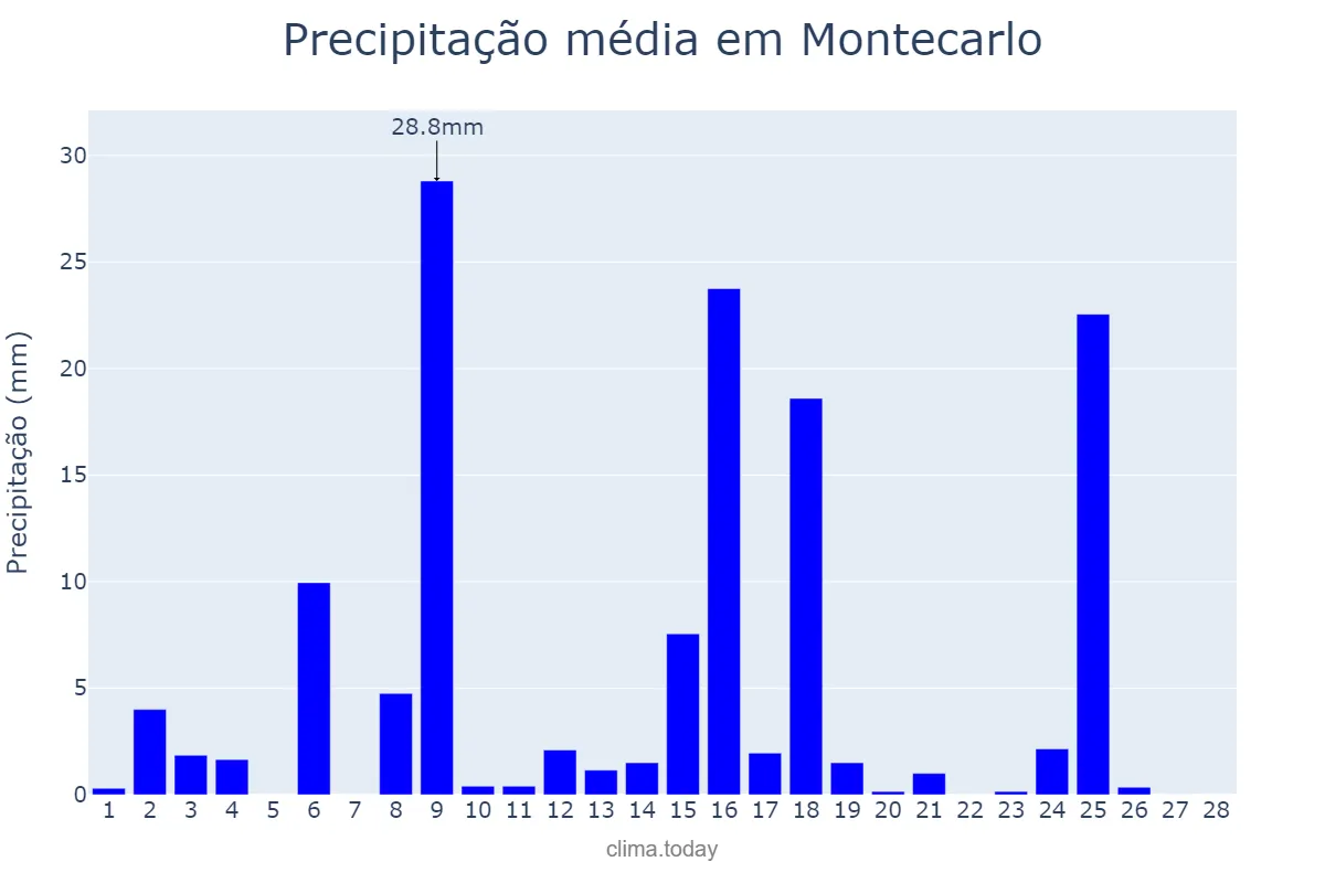 Precipitação em fevereiro em Montecarlo, Misiones, AR