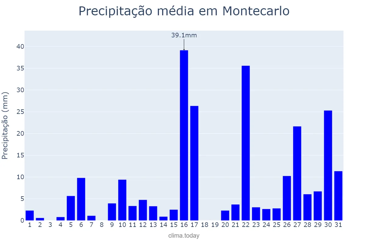 Precipitação em janeiro em Montecarlo, Misiones, AR