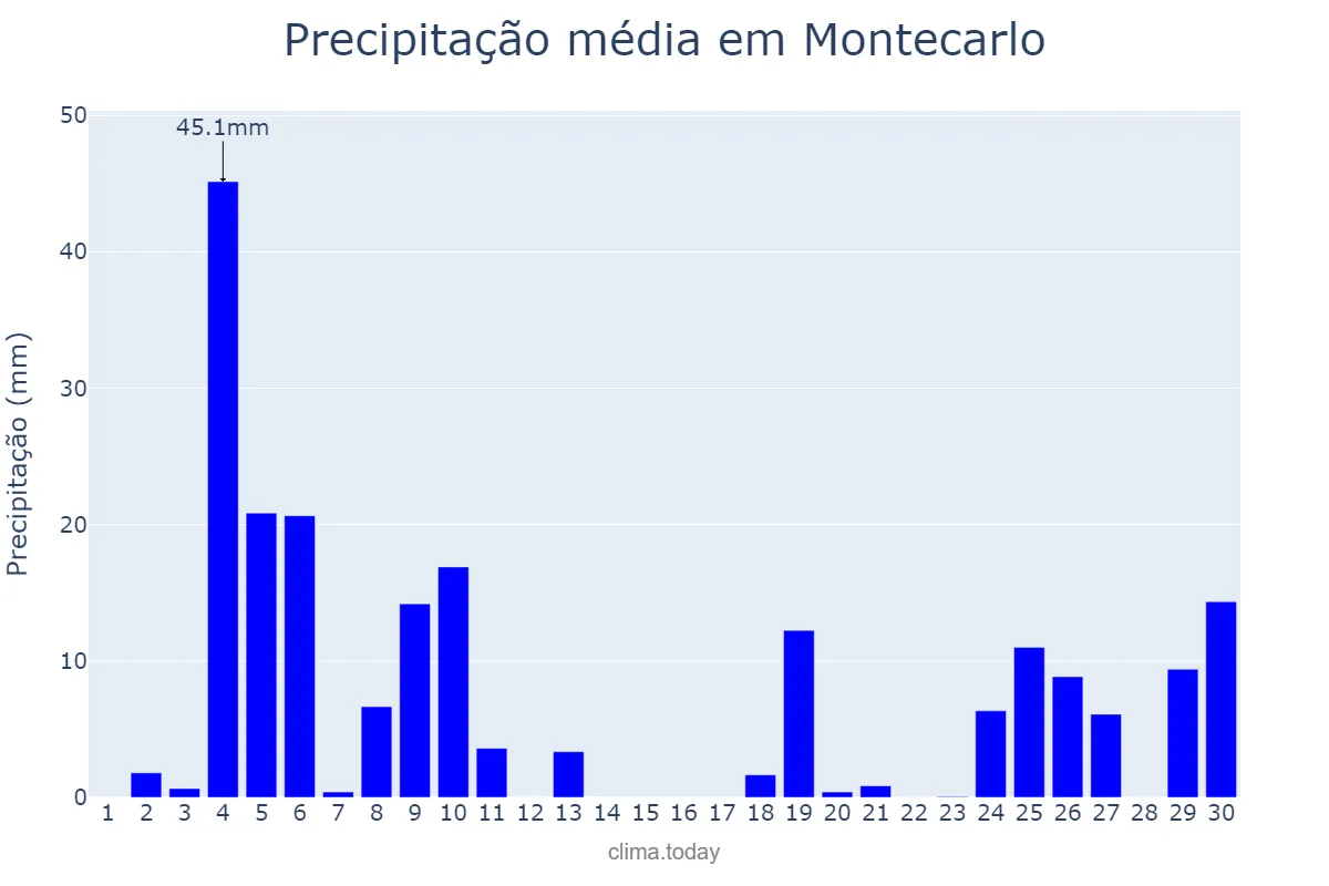 Precipitação em junho em Montecarlo, Misiones, AR