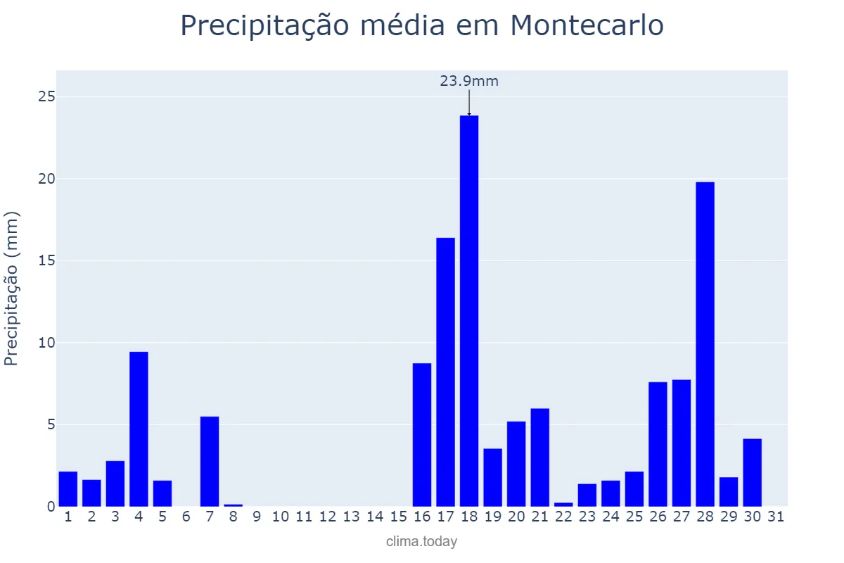 Precipitação em marco em Montecarlo, Misiones, AR