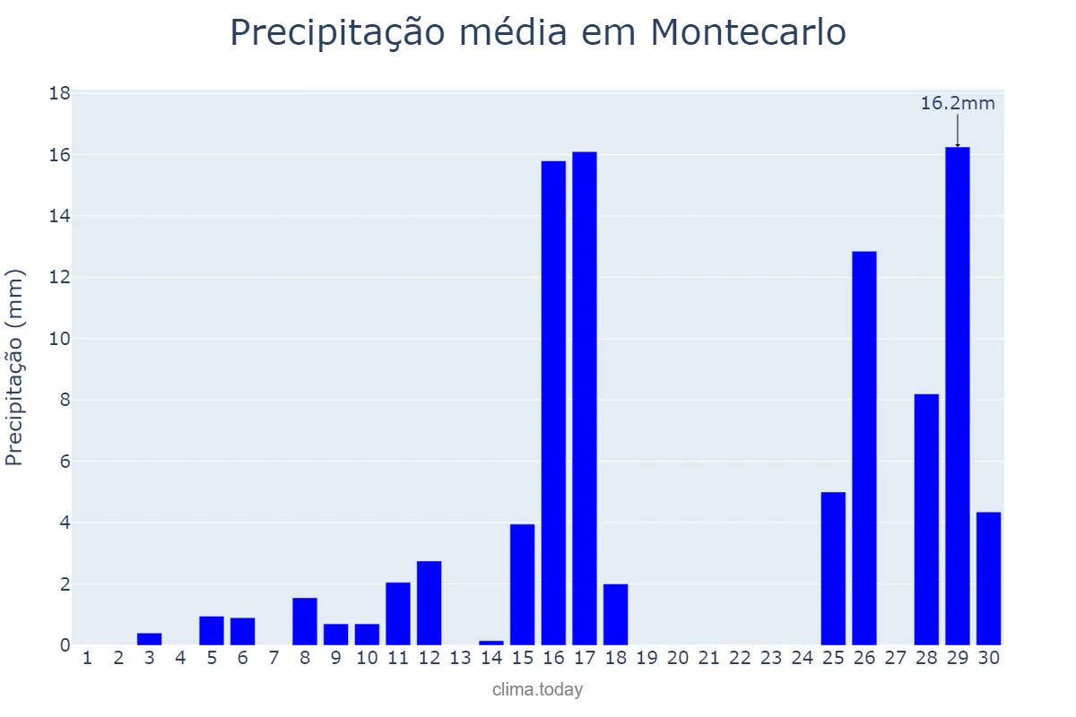 Precipitação em novembro em Montecarlo, Misiones, AR