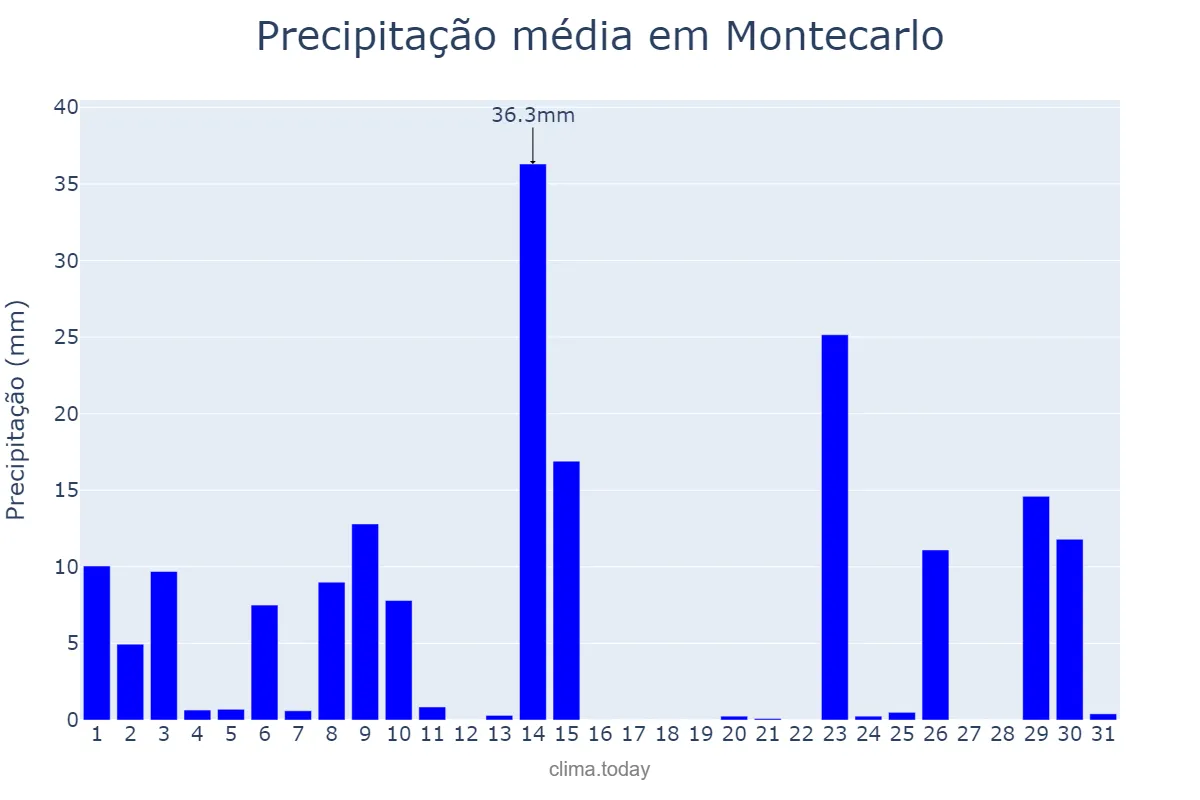 Precipitação em outubro em Montecarlo, Misiones, AR