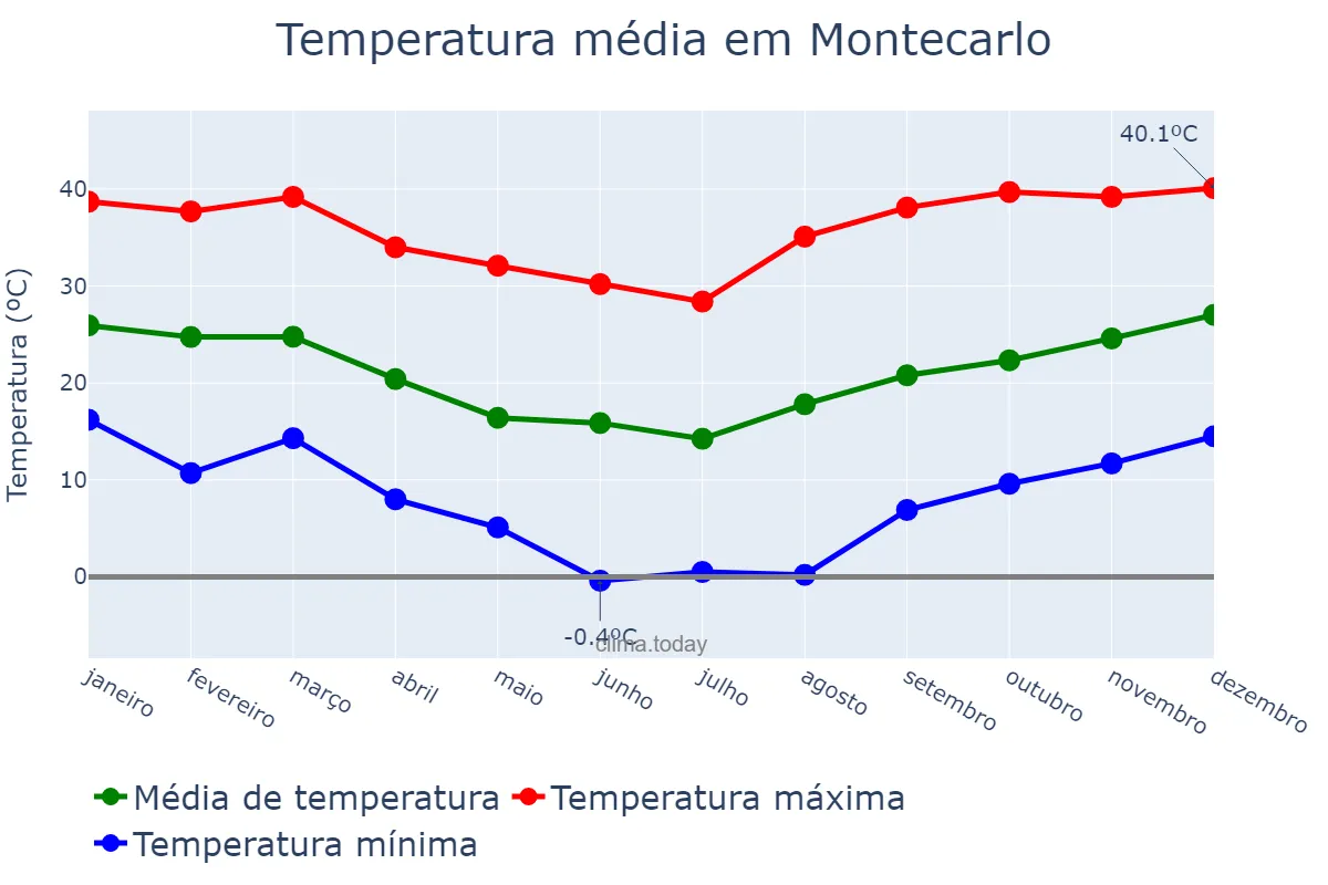 Temperatura anual em Montecarlo, Misiones, AR
