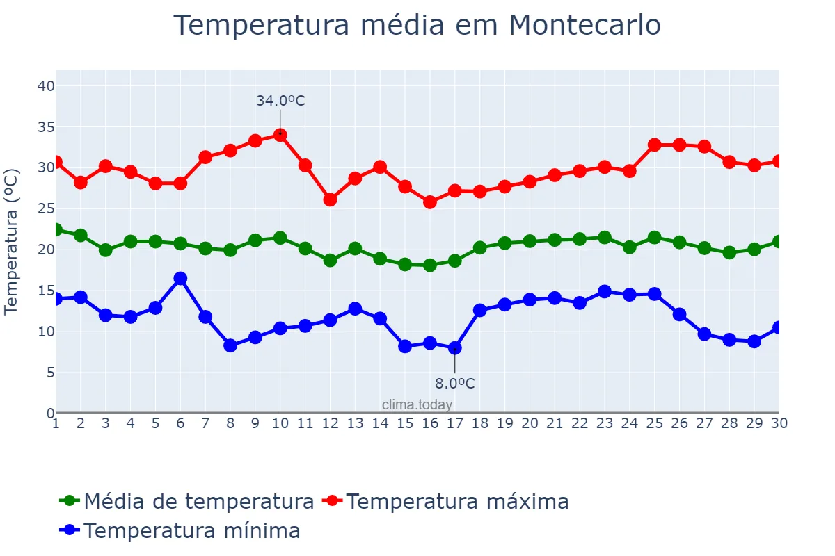 Temperatura em abril em Montecarlo, Misiones, AR