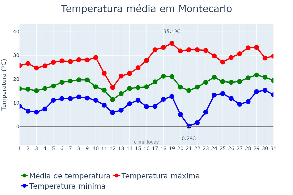 Temperatura em agosto em Montecarlo, Misiones, AR