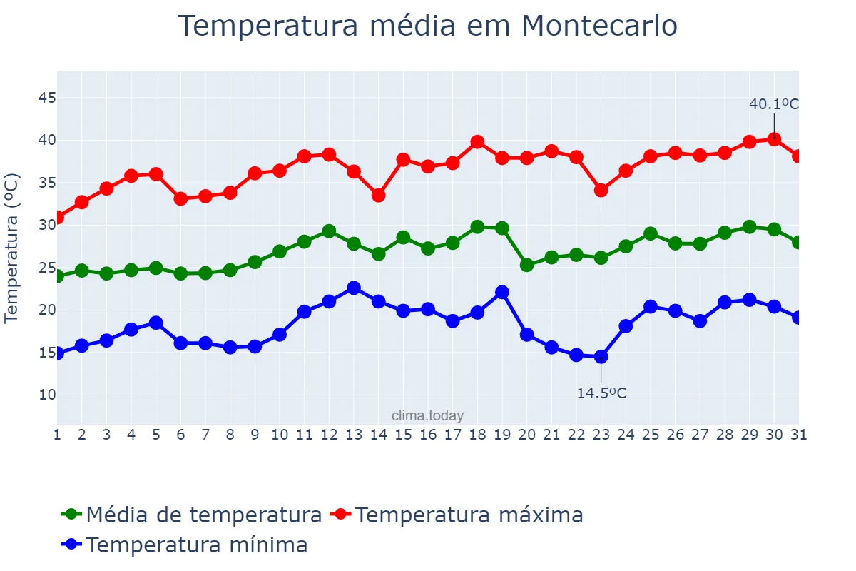 Temperatura em dezembro em Montecarlo, Misiones, AR