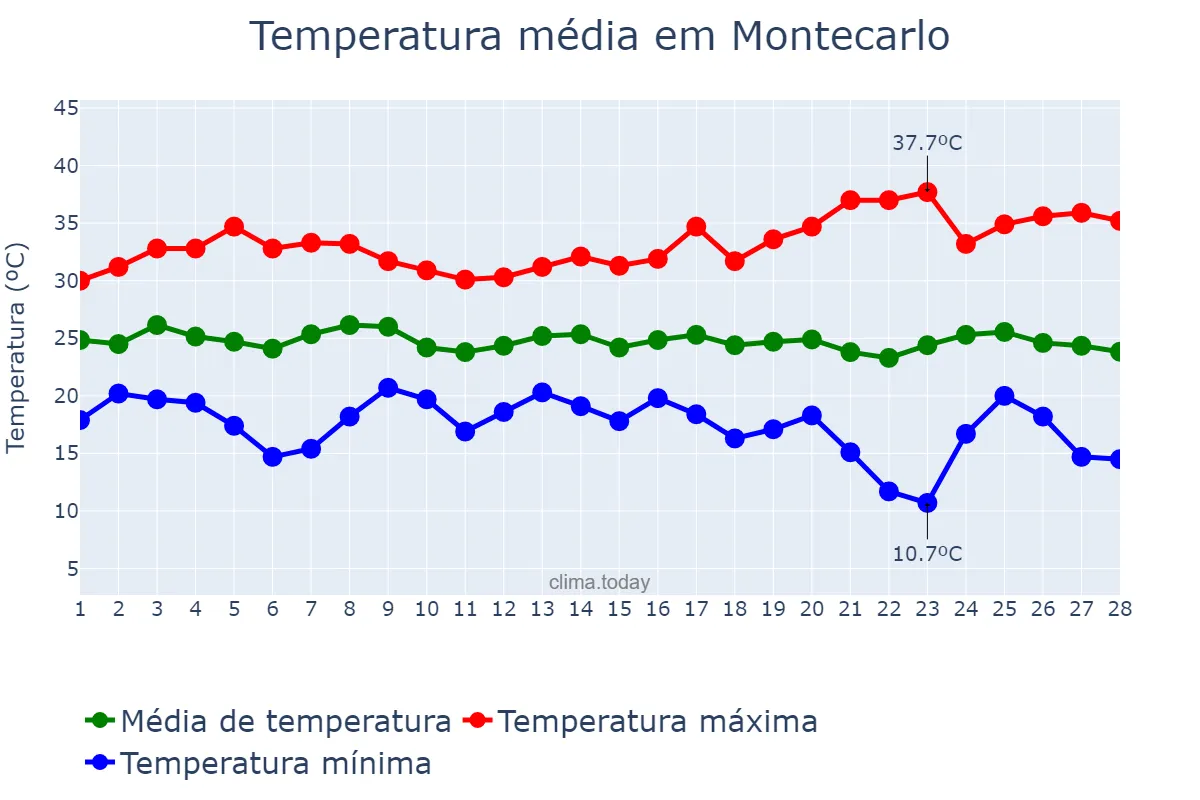Temperatura em fevereiro em Montecarlo, Misiones, AR