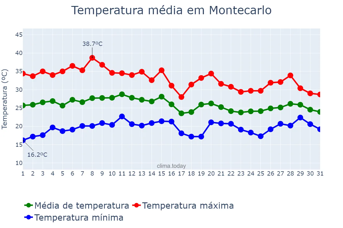 Temperatura em janeiro em Montecarlo, Misiones, AR