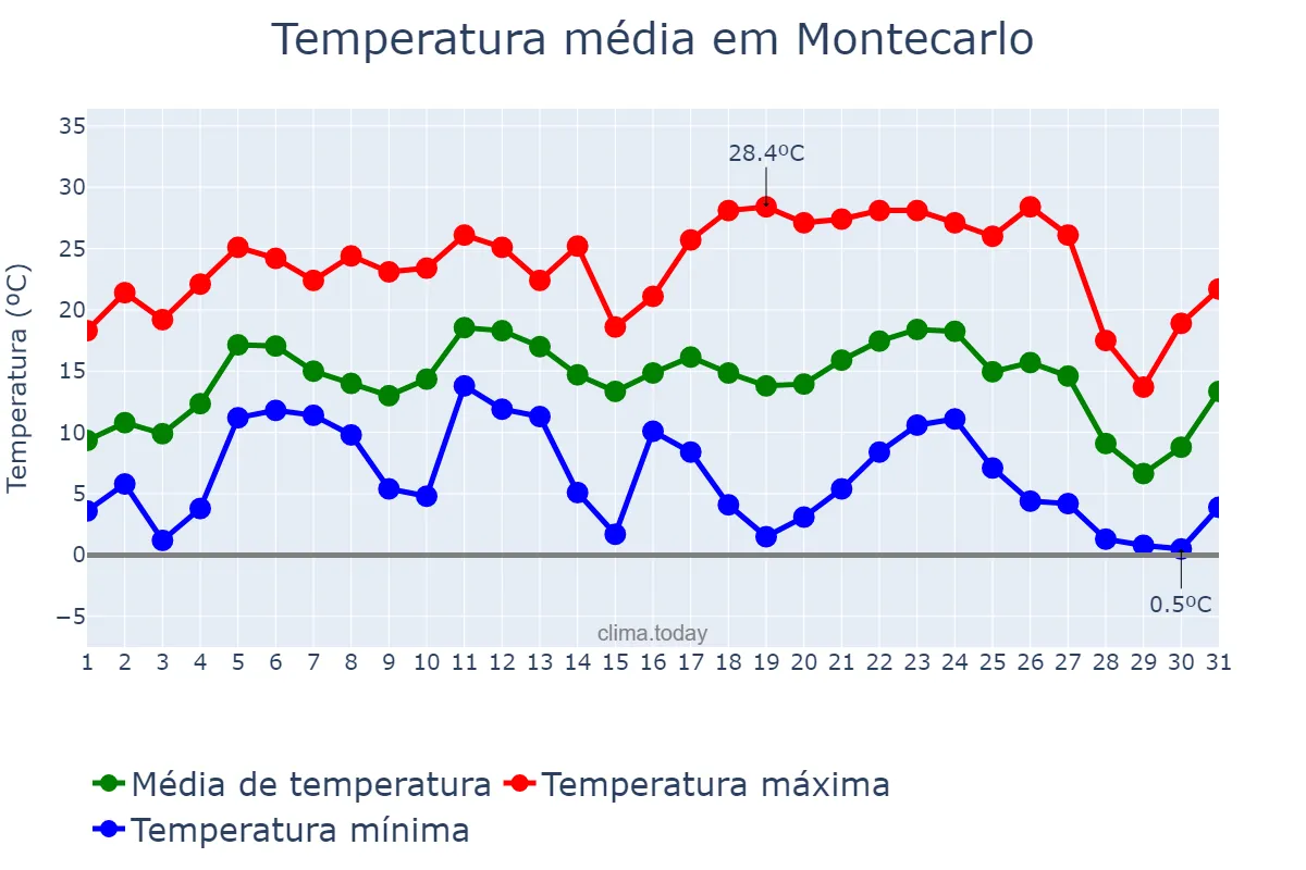 Temperatura em julho em Montecarlo, Misiones, AR