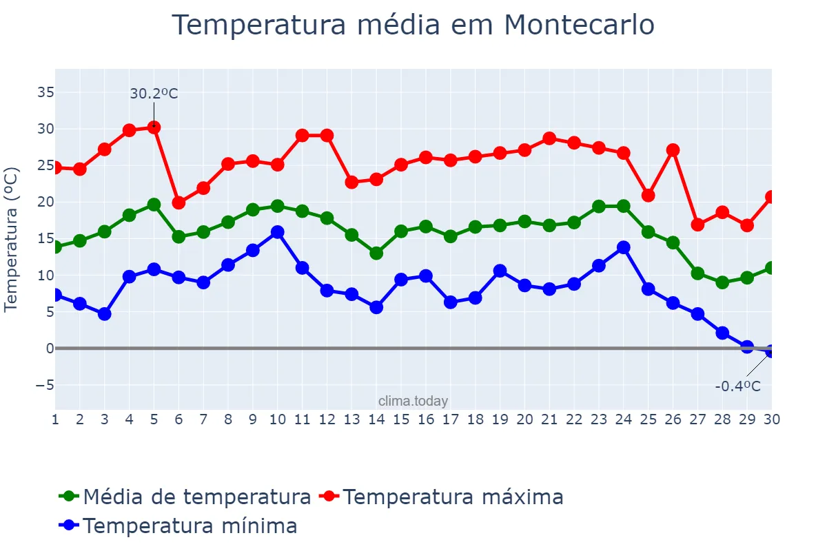 Temperatura em junho em Montecarlo, Misiones, AR