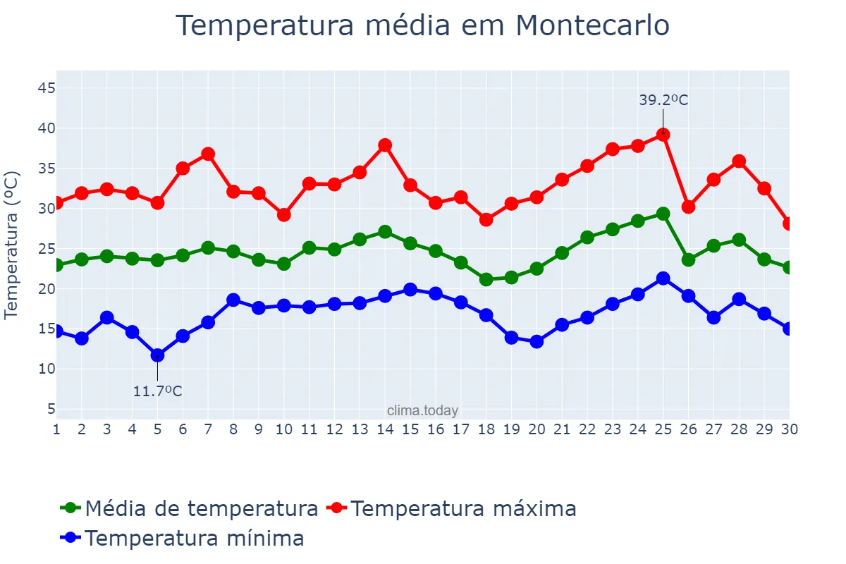 Temperatura em novembro em Montecarlo, Misiones, AR