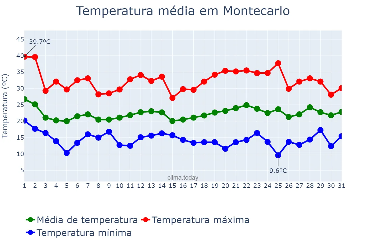 Temperatura em outubro em Montecarlo, Misiones, AR