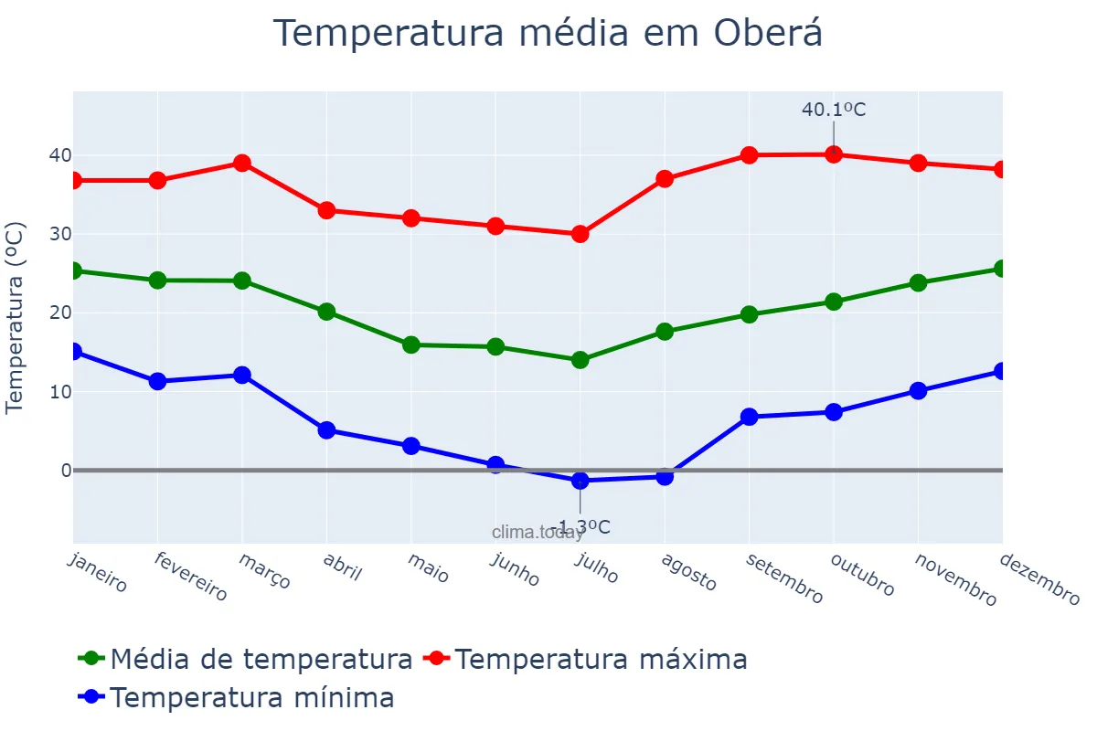 Temperatura anual em Oberá, Misiones, AR