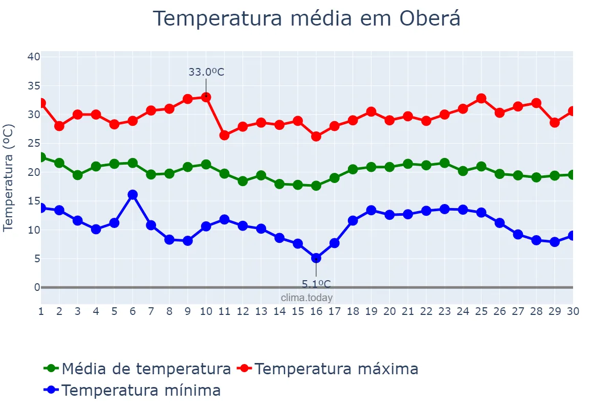 Temperatura em abril em Oberá, Misiones, AR