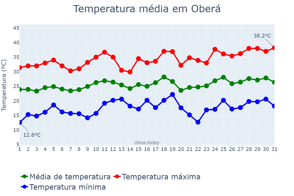 Temperatura em dezembro em Oberá, Misiones, AR