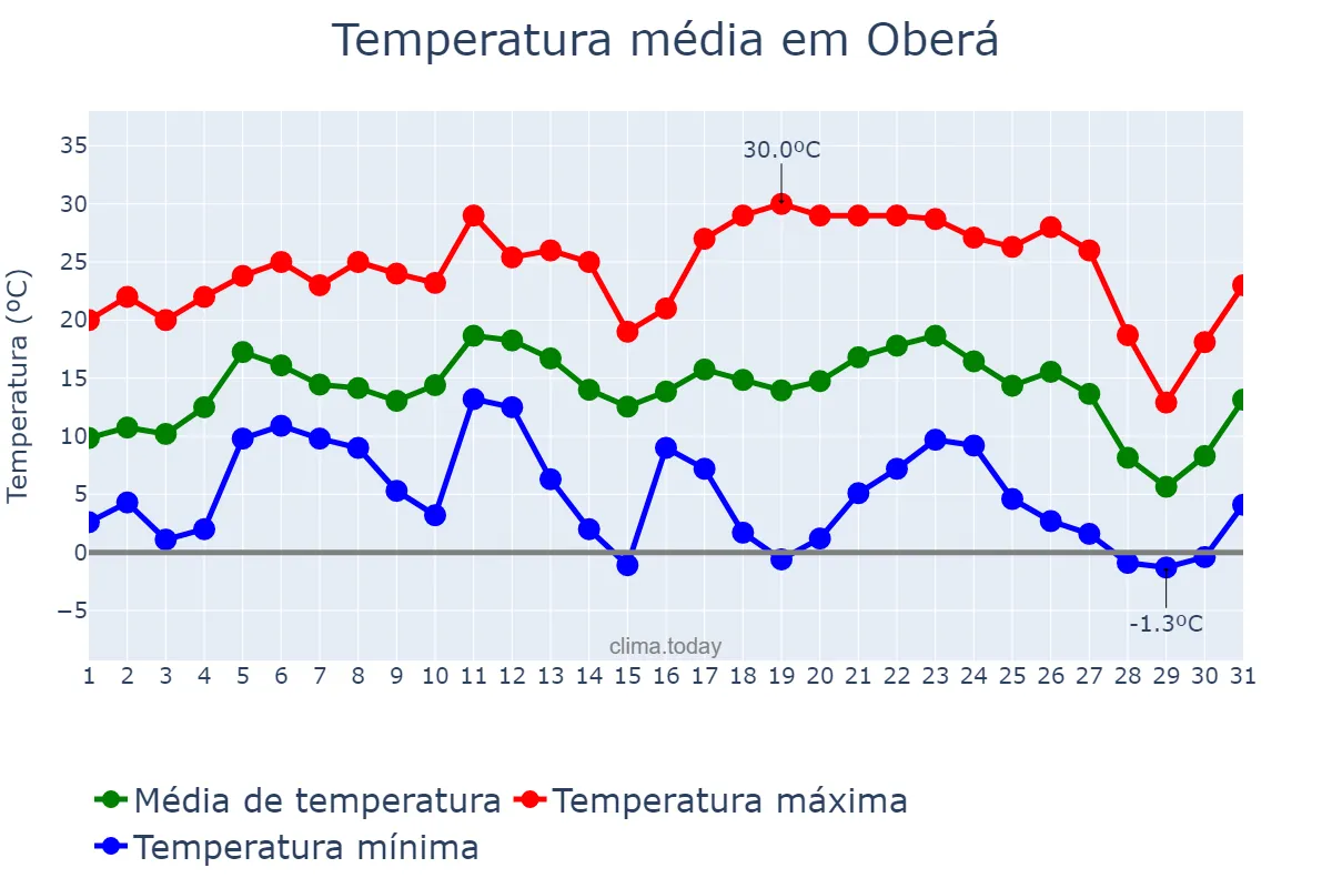 Temperatura em julho em Oberá, Misiones, AR