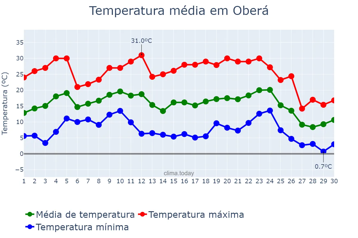 Temperatura em junho em Oberá, Misiones, AR