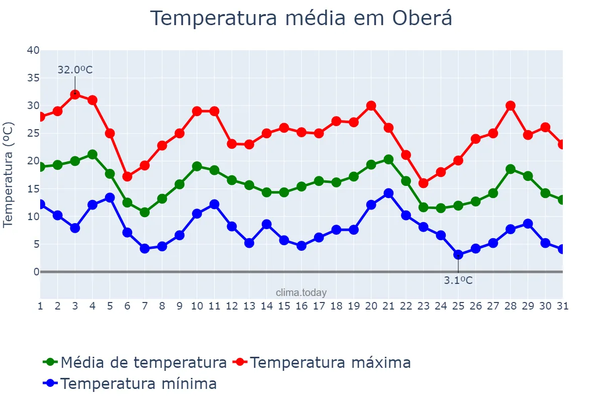 Temperatura em maio em Oberá, Misiones, AR