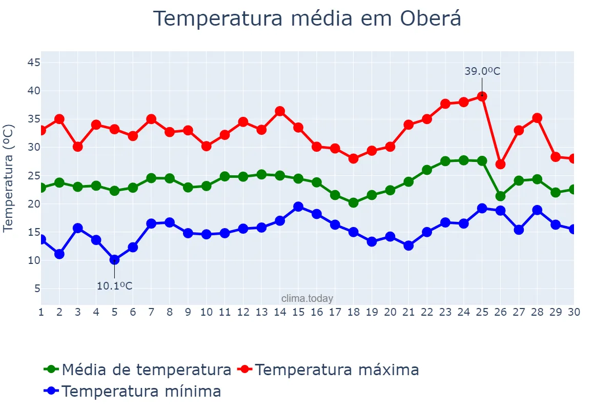 Temperatura em novembro em Oberá, Misiones, AR