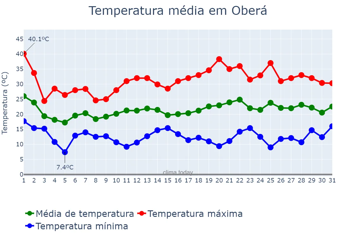 Temperatura em outubro em Oberá, Misiones, AR