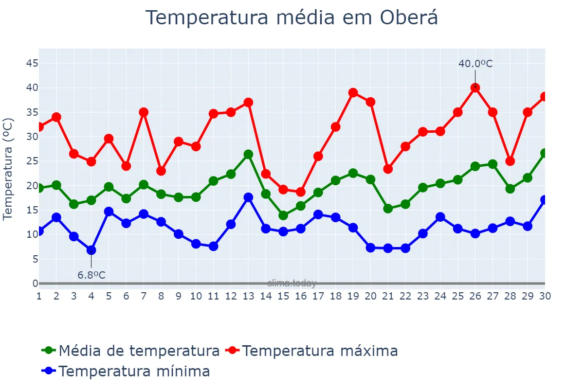 Temperatura em setembro em Oberá, Misiones, AR