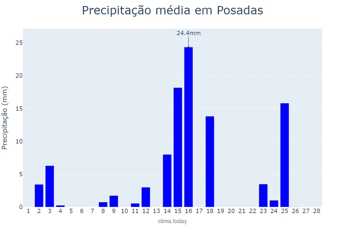 Precipitação em fevereiro em Posadas, Misiones, AR