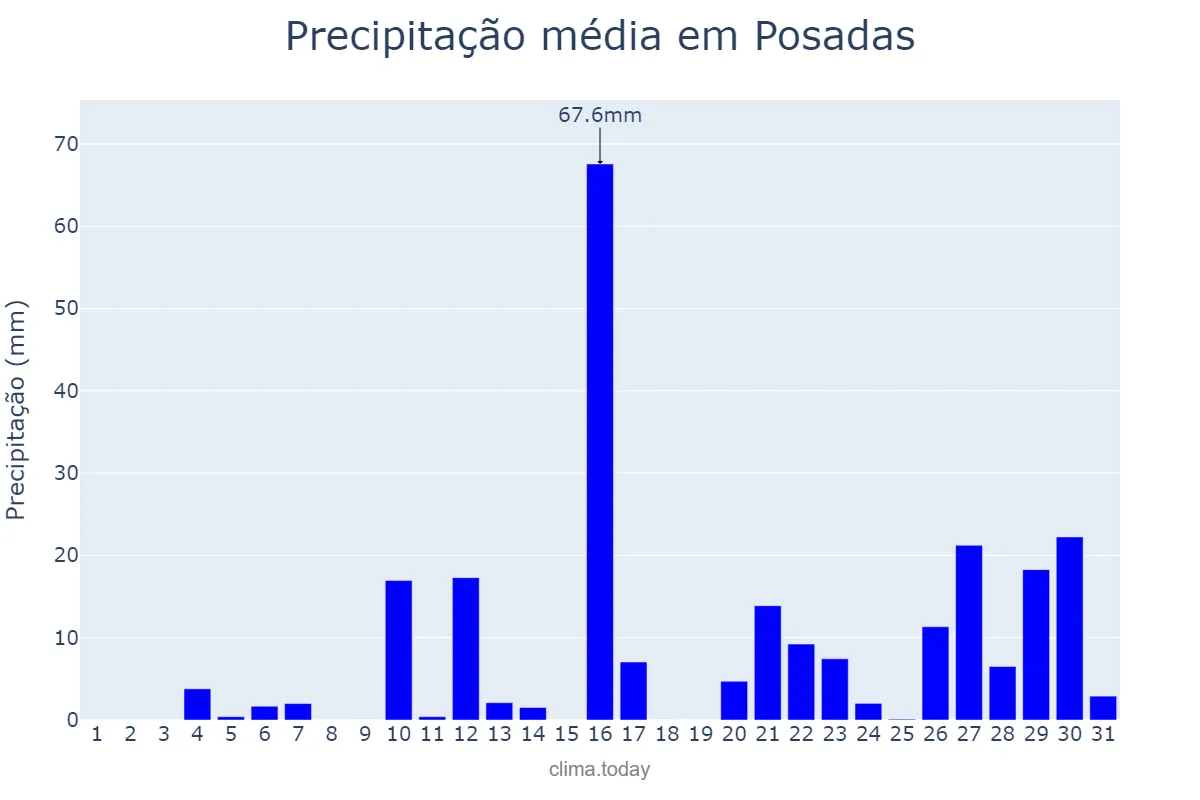 Precipitação em janeiro em Posadas, Misiones, AR