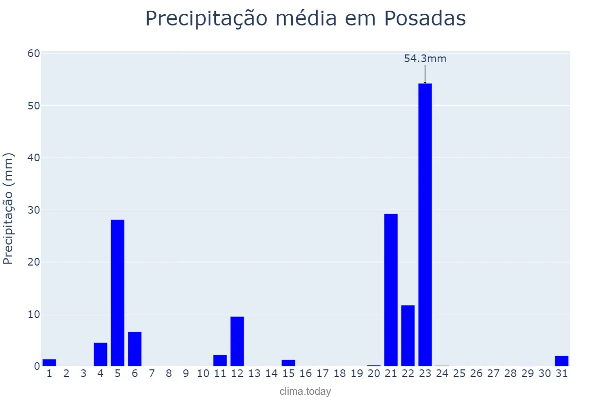 Precipitação em maio em Posadas, Misiones, AR