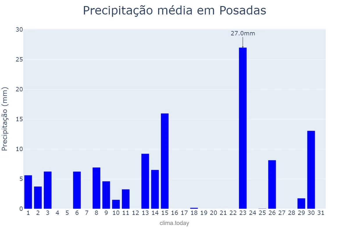 Precipitação em outubro em Posadas, Misiones, AR