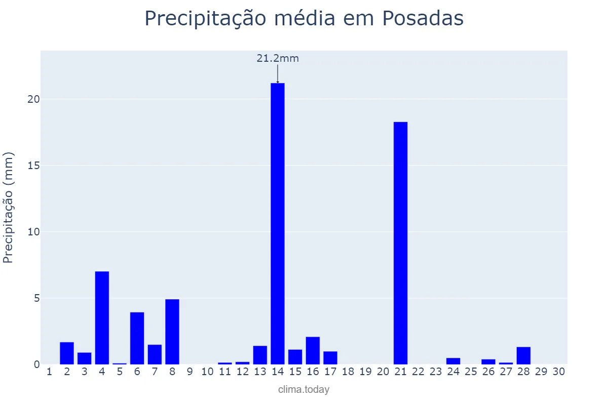 Precipitação em setembro em Posadas, Misiones, AR