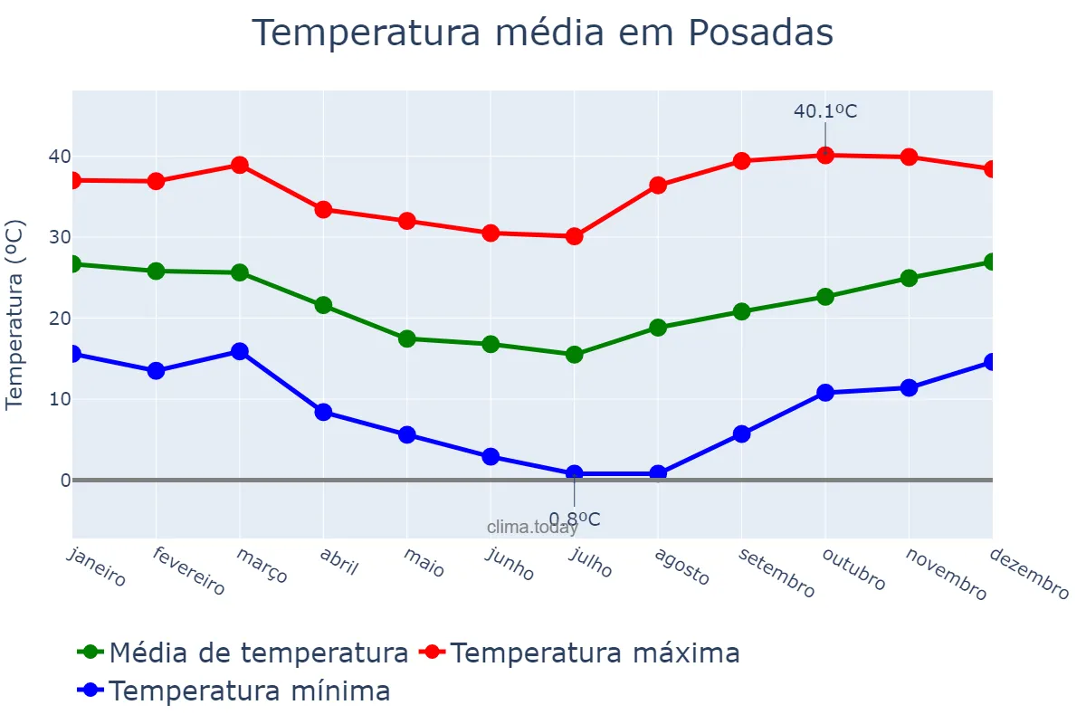Temperatura anual em Posadas, Misiones, AR
