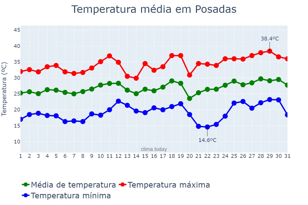 Temperatura em dezembro em Posadas, Misiones, AR