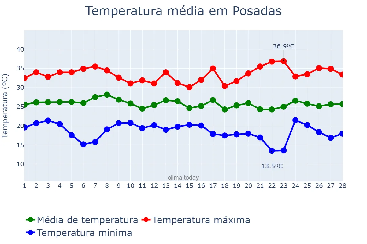 Temperatura em fevereiro em Posadas, Misiones, AR