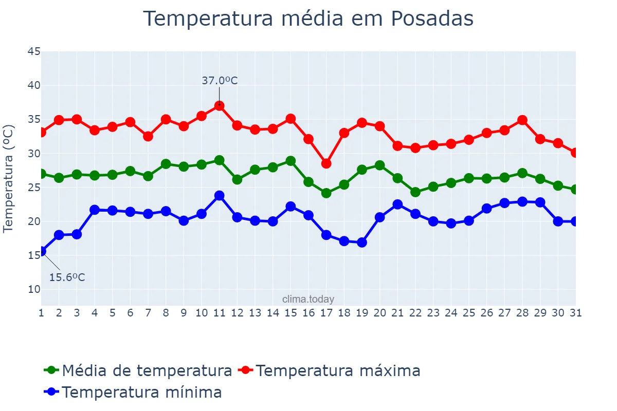 Temperatura em janeiro em Posadas, Misiones, AR