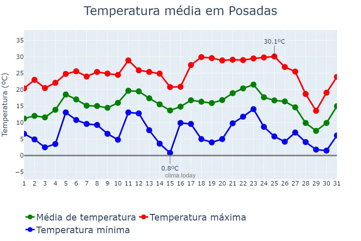 Temperatura em julho em Posadas, Misiones, AR