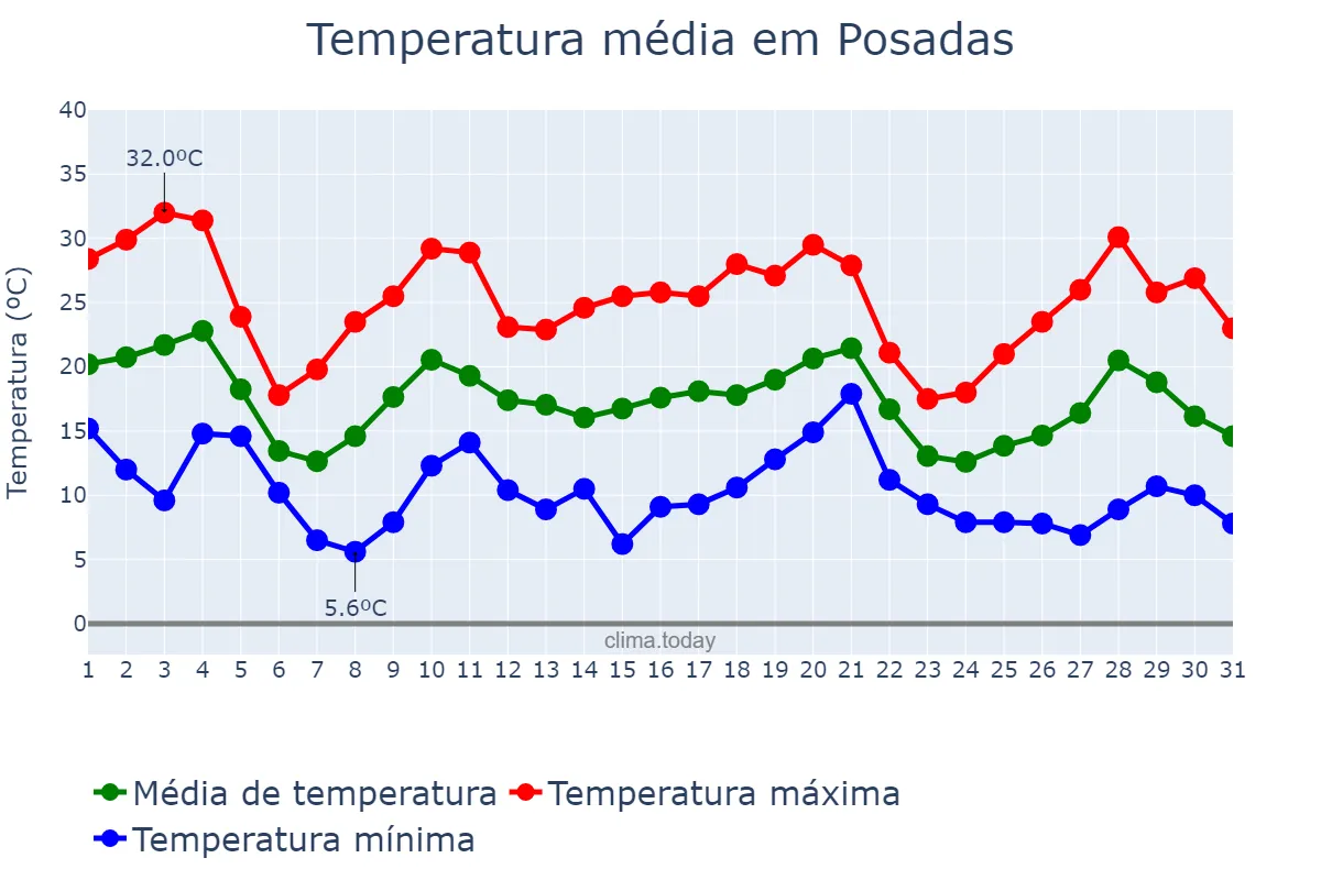Temperatura em maio em Posadas, Misiones, AR