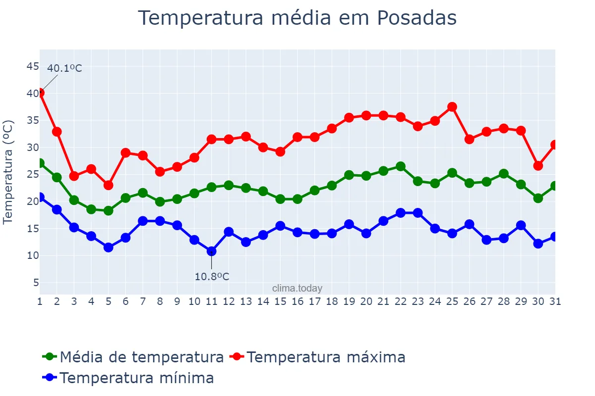 Temperatura em outubro em Posadas, Misiones, AR