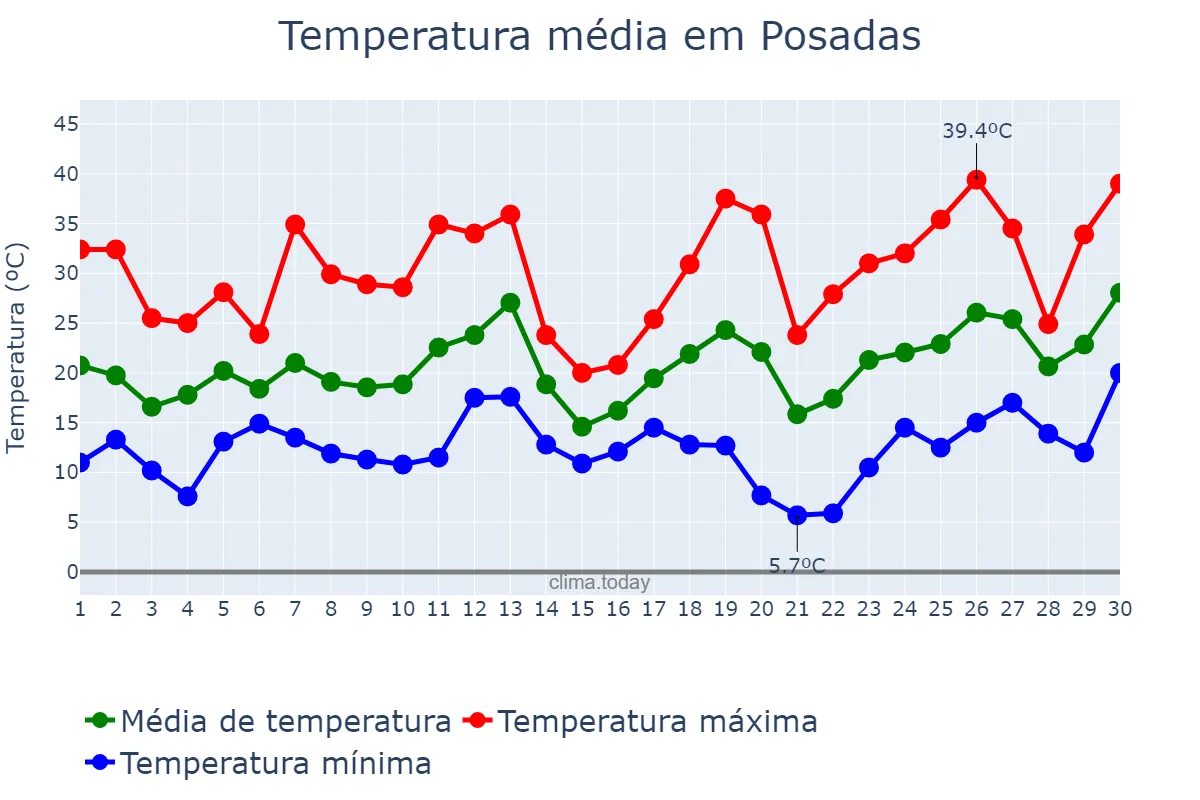 Temperatura em setembro em Posadas, Misiones, AR