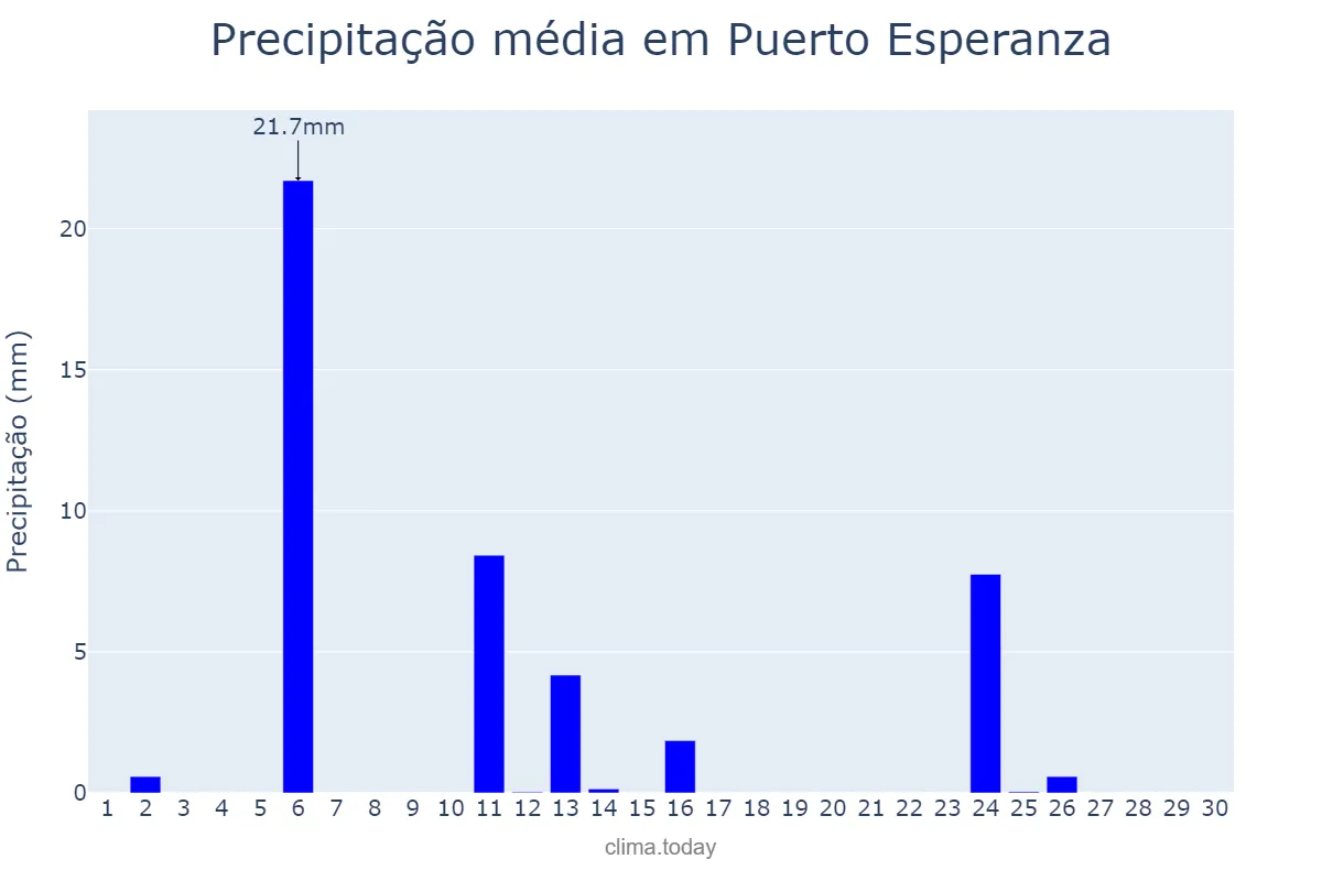 Precipitação em abril em Puerto Esperanza, Misiones, AR