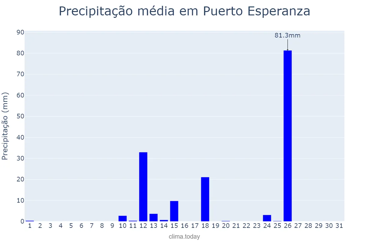 Precipitação em agosto em Puerto Esperanza, Misiones, AR