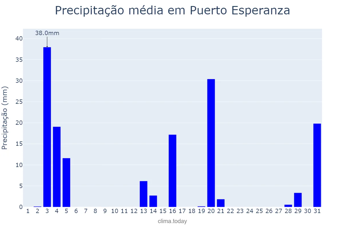 Precipitação em dezembro em Puerto Esperanza, Misiones, AR