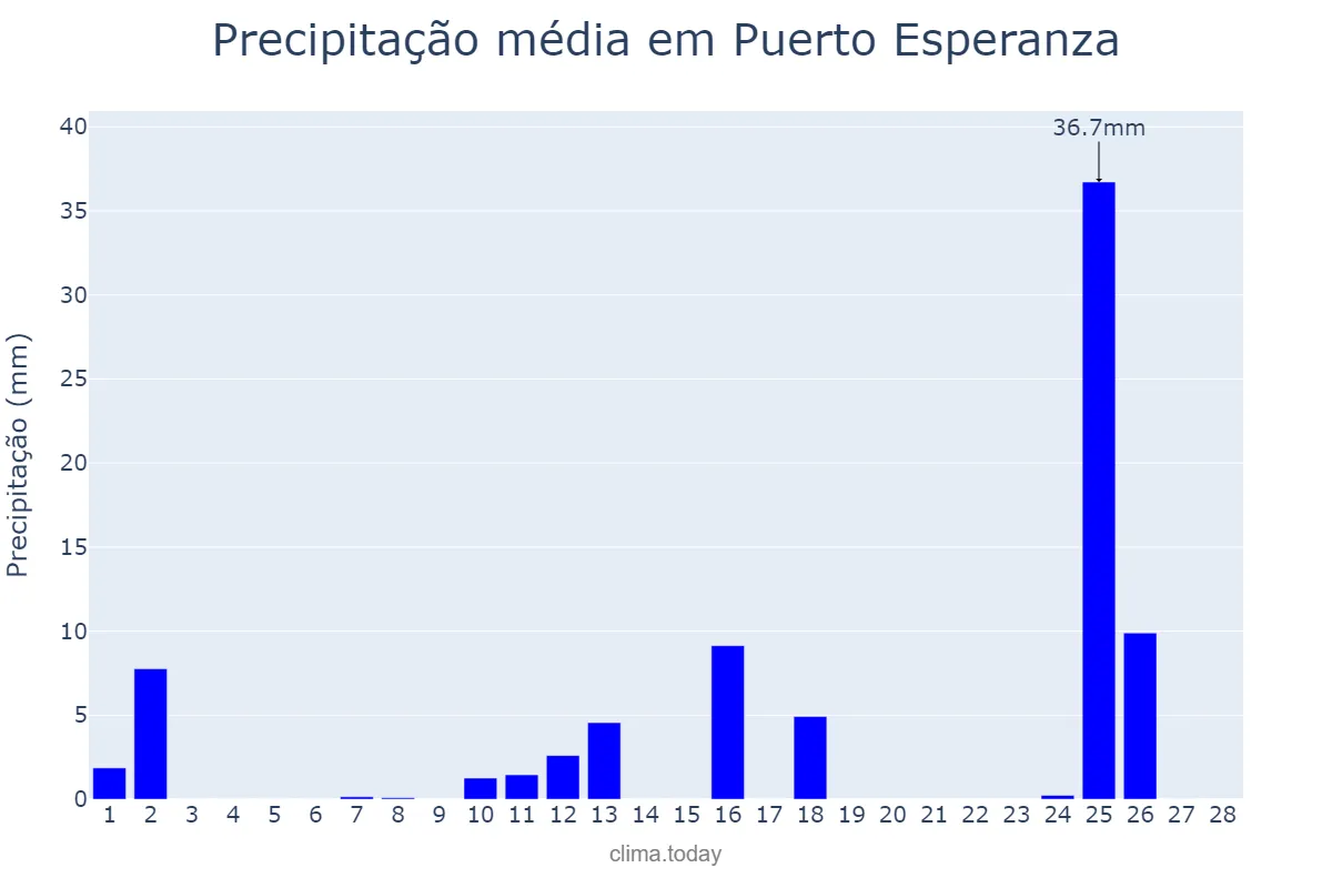 Precipitação em fevereiro em Puerto Esperanza, Misiones, AR