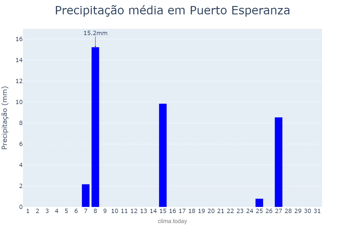 Precipitação em julho em Puerto Esperanza, Misiones, AR