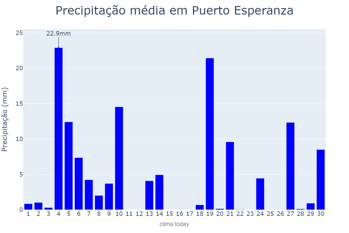 Precipitação em junho em Puerto Esperanza, Misiones, AR
